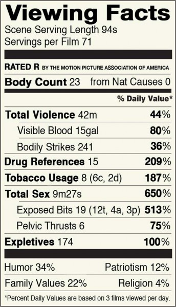 The sex, drugs and violence contained in MPAA ratings